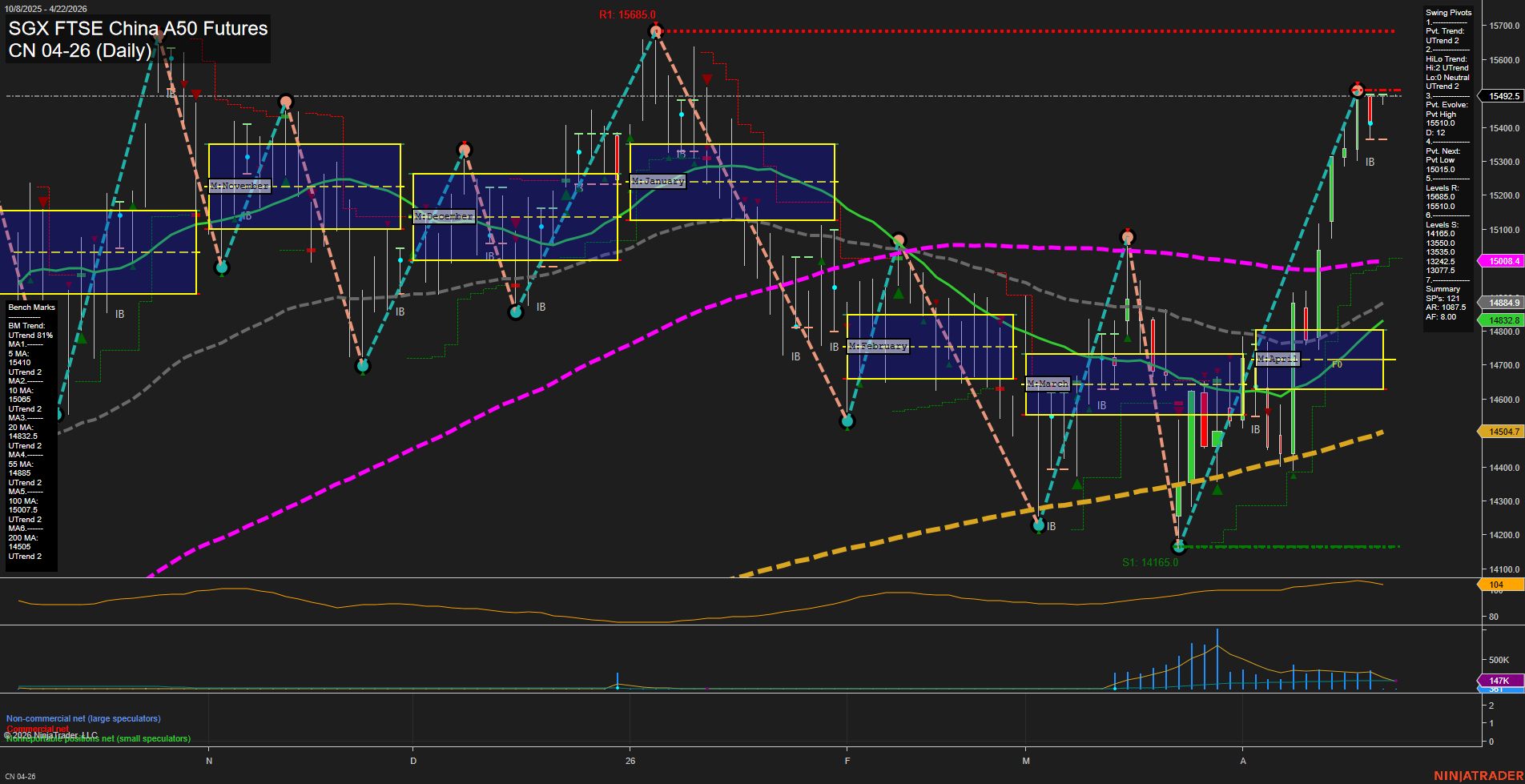 CN SGX FTSE China A50 Futures Daily Chart Analysis: 2026-Apr-20 07:02 CT