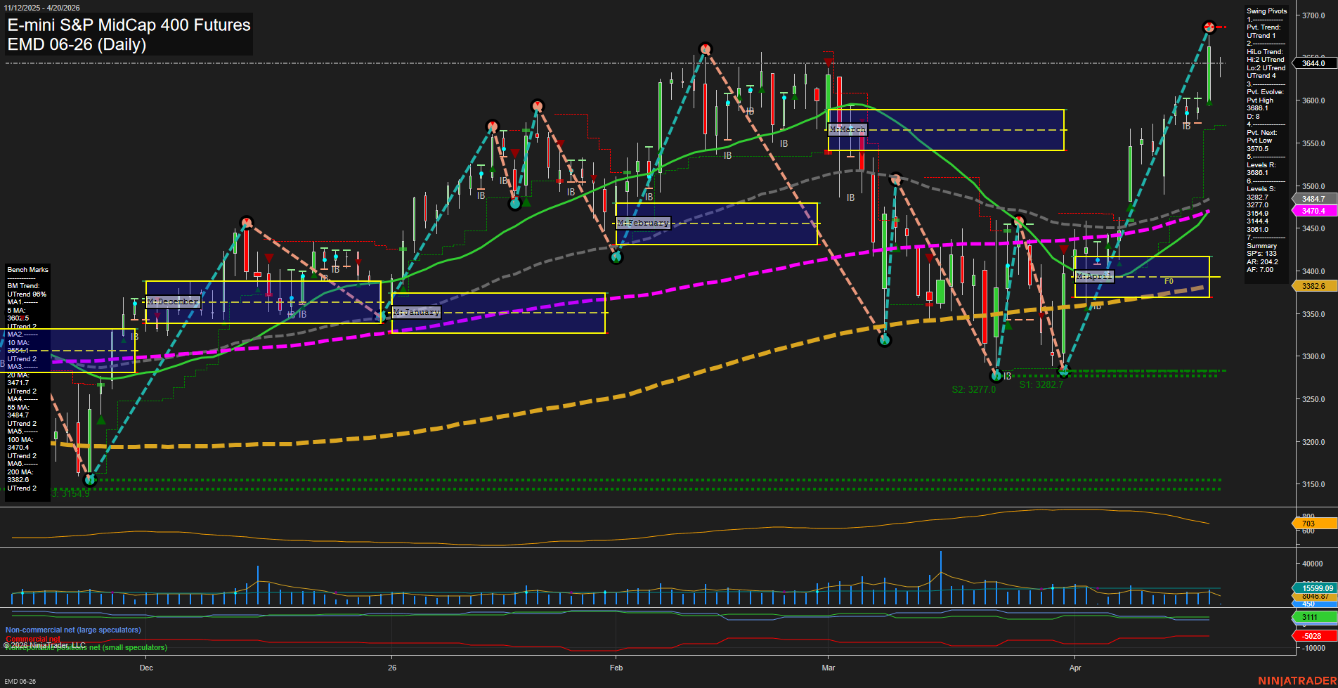 EMD E-mini S&P MidCap 400 Futures Daily Chart Analysis: 2026-Apr-20 07:02 CT