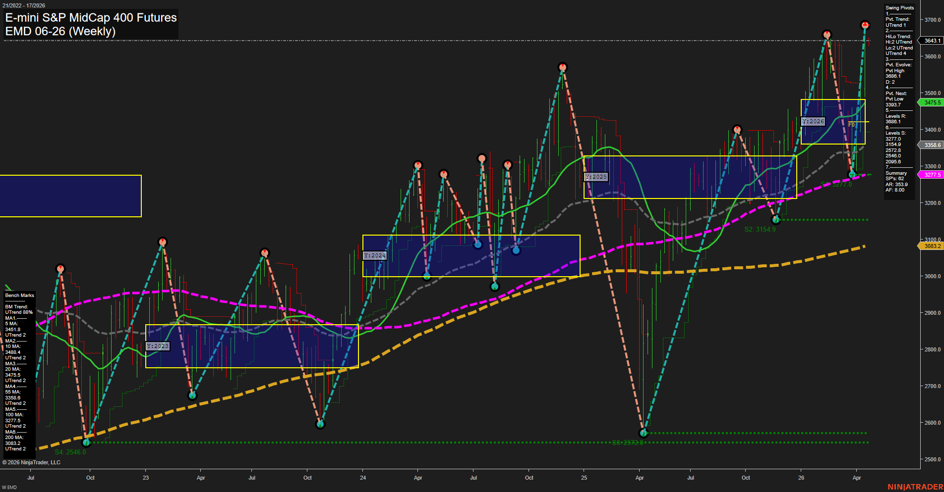 EMD E-mini S&P MidCap 400 Futures Weekly Chart Analysis: 2026-Apr-20 07:02 CT