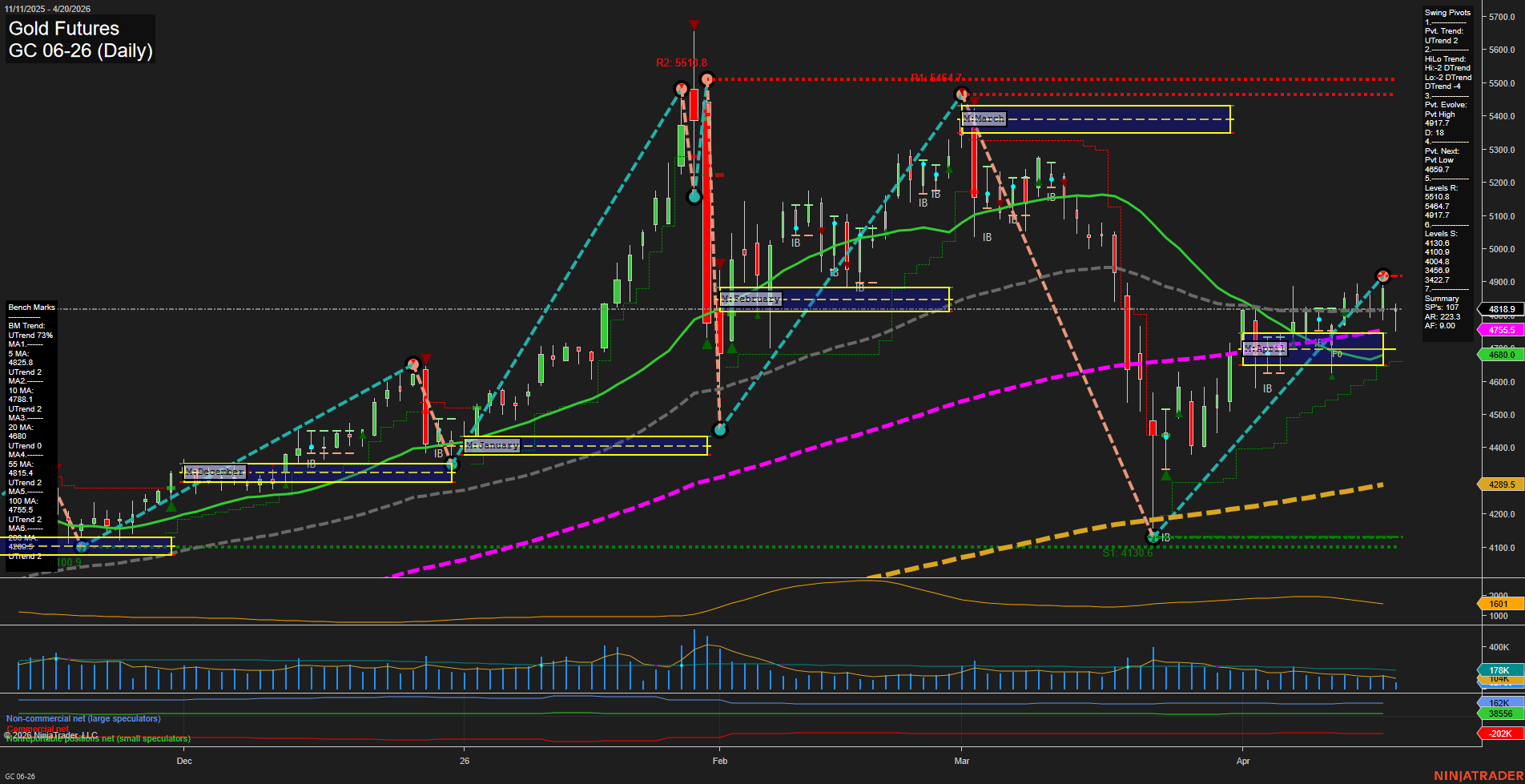 GC Gold Futures Daily Chart Analysis: 2026-Apr-20 07:04 CT
