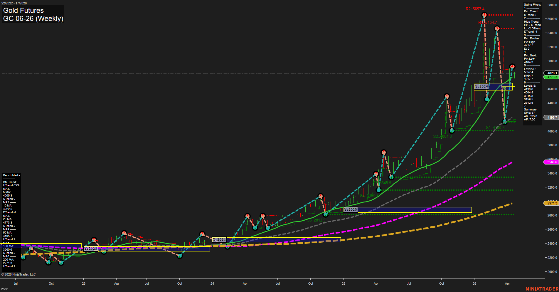 GC Gold Futures Weekly Chart Analysis: 2026-Apr-20 07:04 CT