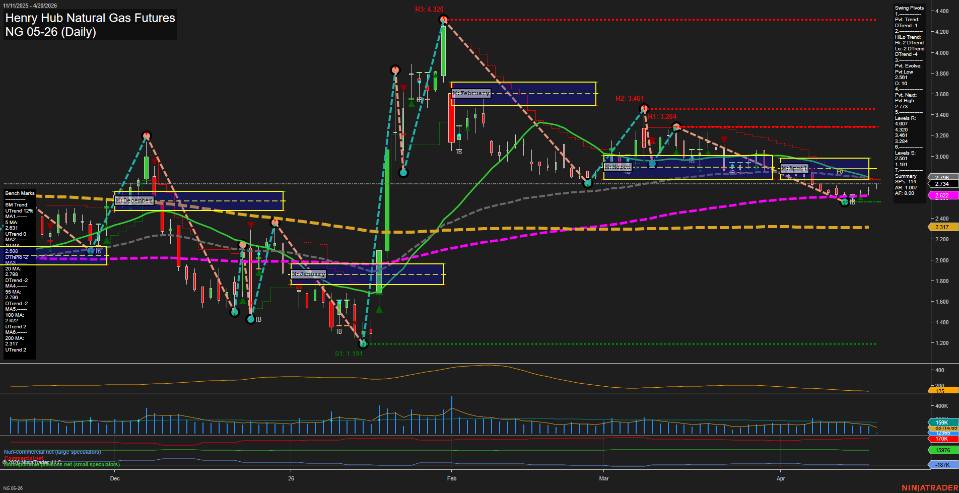 NG Henry Hub Natural Gas Futures Daily Chart Analysis: 2026-Apr-20 07:04 CT