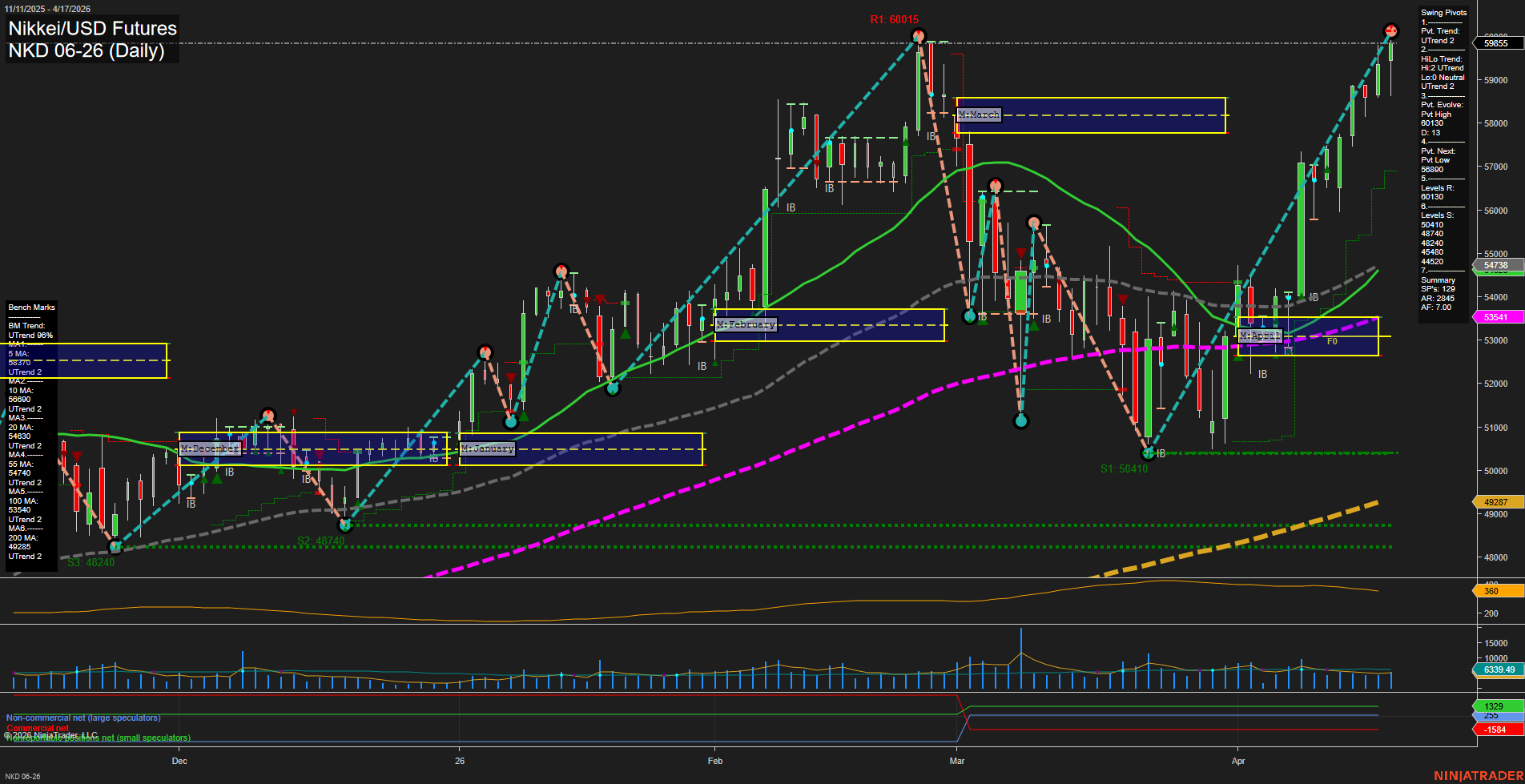 NKD Nikkei/USD Futures Daily Chart Analysis: 2026-Apr-20 07:05 CT