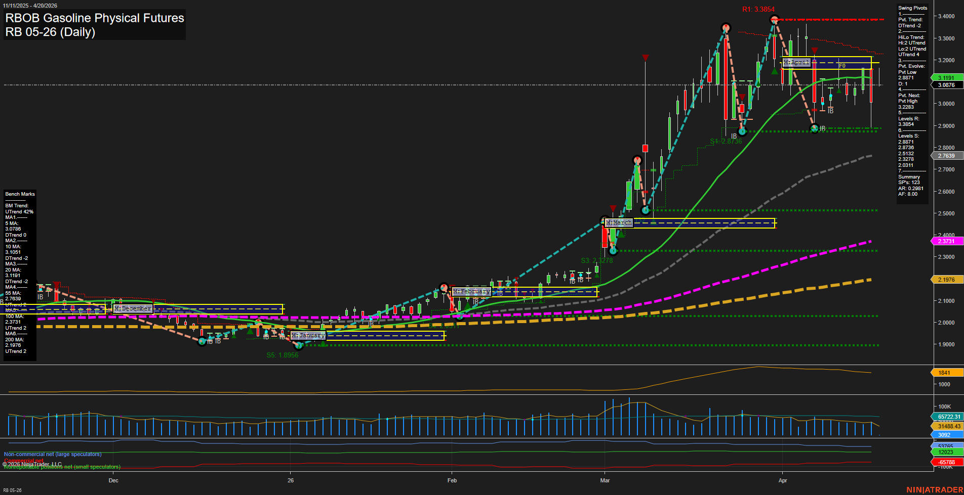 RB RBOB Gasoline Physical Futures Daily Chart Analysis: 2026-Apr-20 07:06 CT