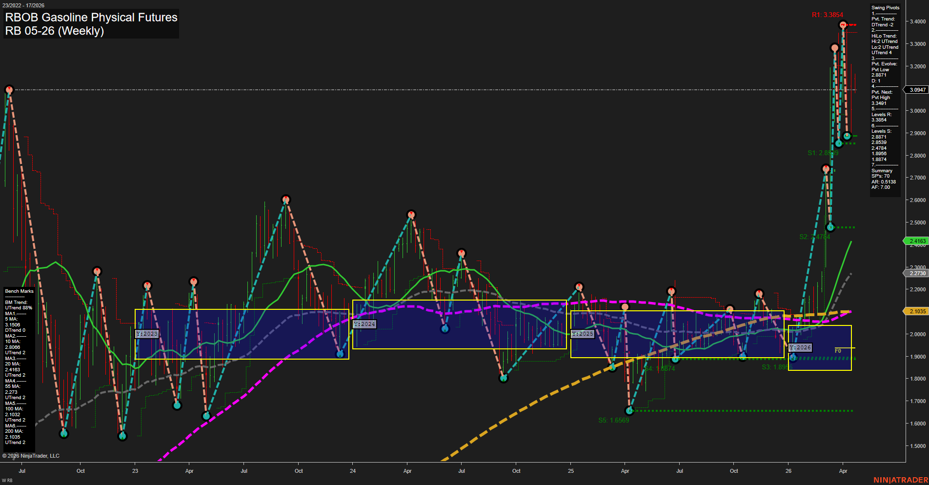 RB RBOB Gasoline Physical Futures Weekly Chart Analysis: 2026-Apr-20 07:06 CT