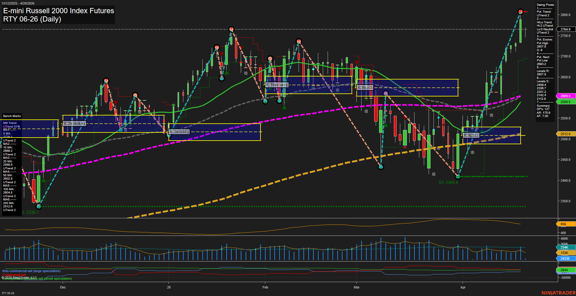 RTY E-mini Russell 2000 Index Futures Daily Chart Analysis: 2026-Apr-20 07:06 CT