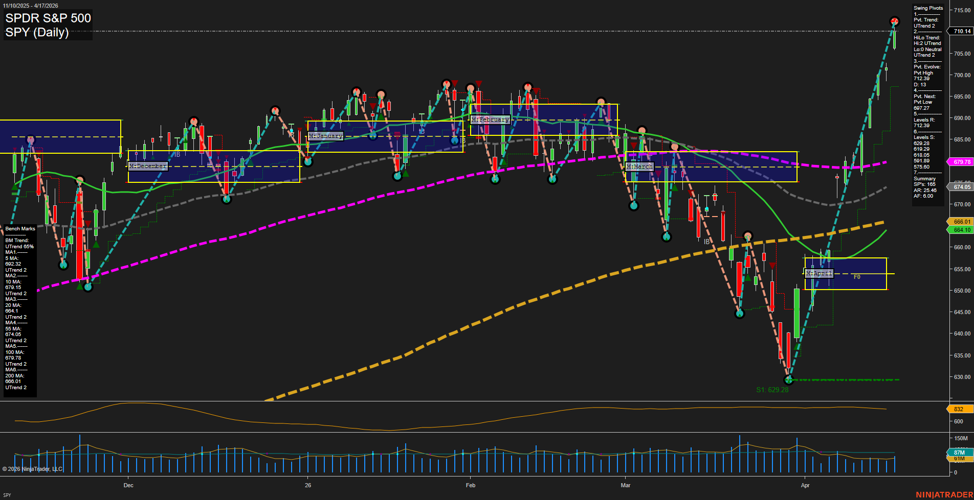 SPY SPDR S&P 500 Daily Chart Analysis: 2026-Apr-20 07:07 CT