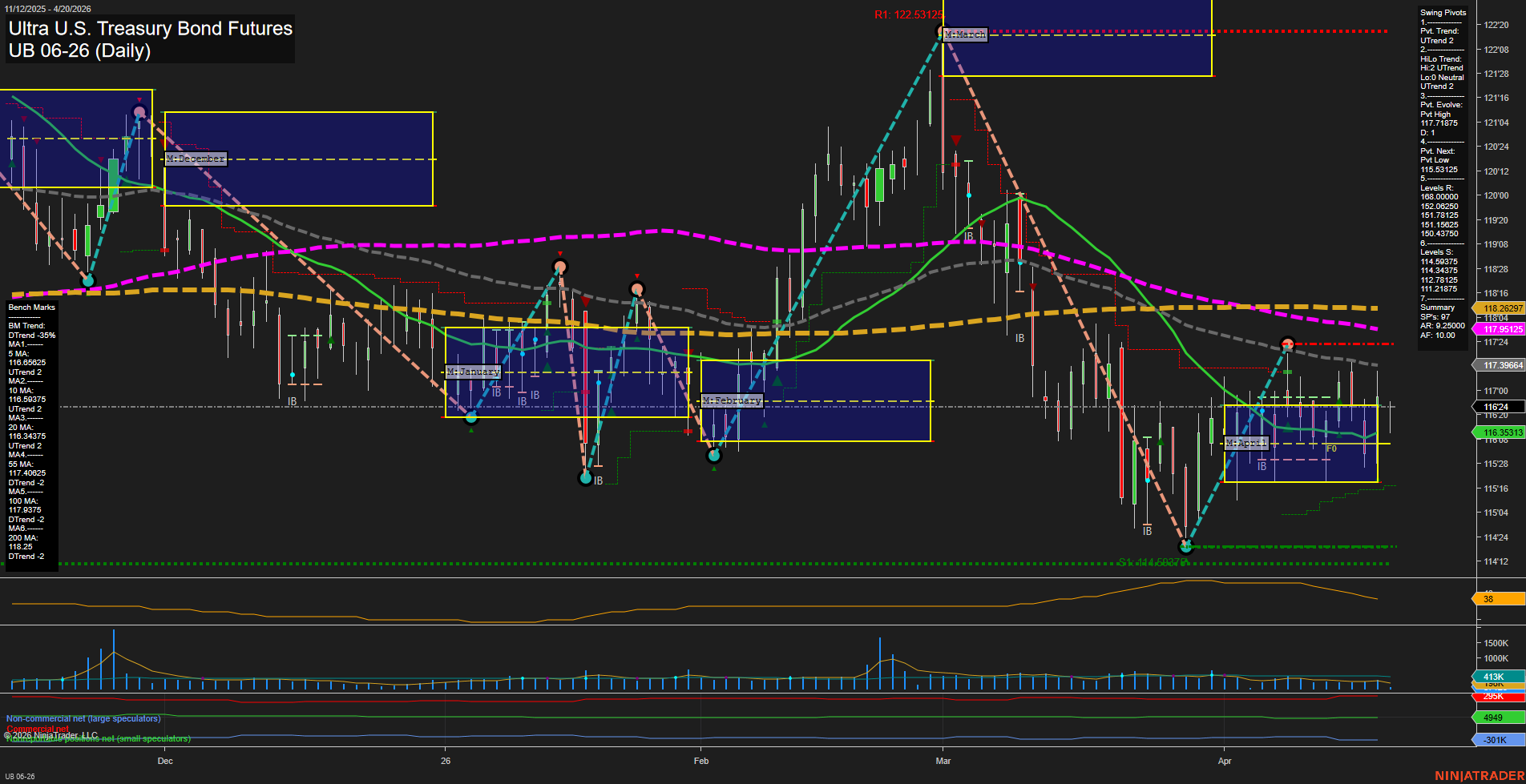 UB Ultra U.S. Treasury Bond Futures Daily Chart Analysis: 2026-Apr-20 07:07 CT