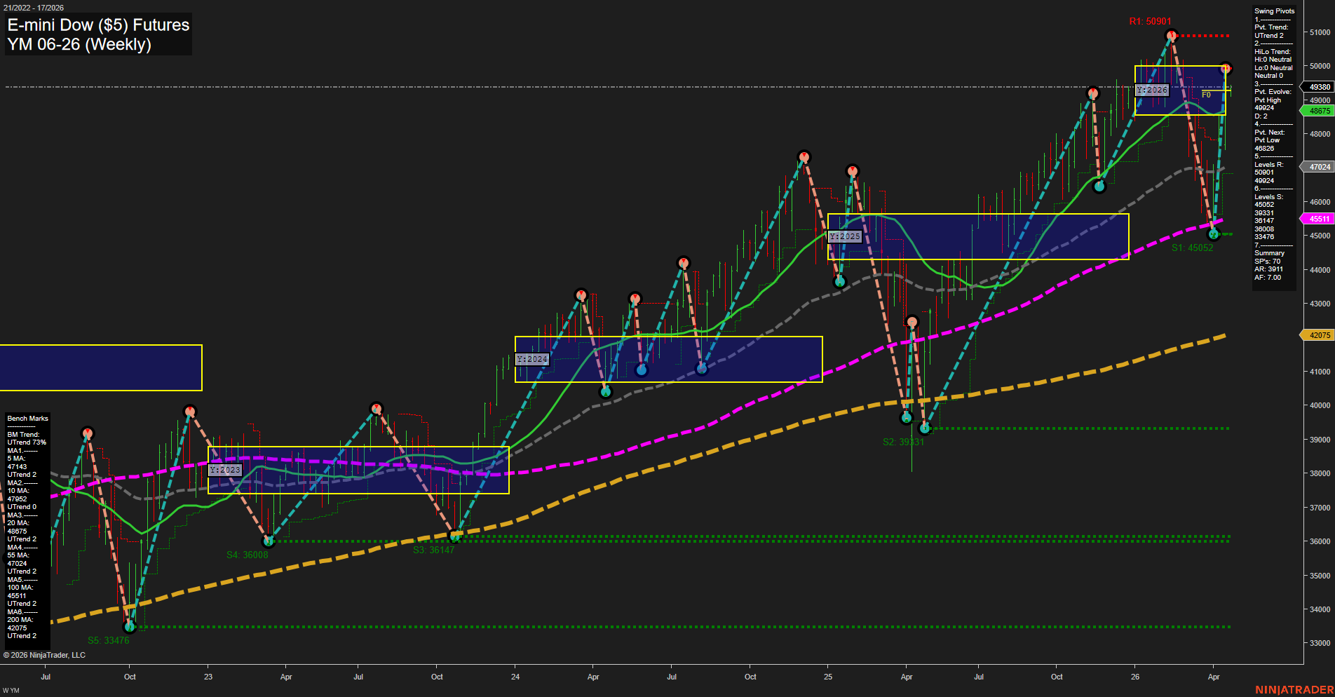 YM E-mini Dow ($5) Futures Weekly Chart Analysis: 2026-Apr-20 07:08 CT