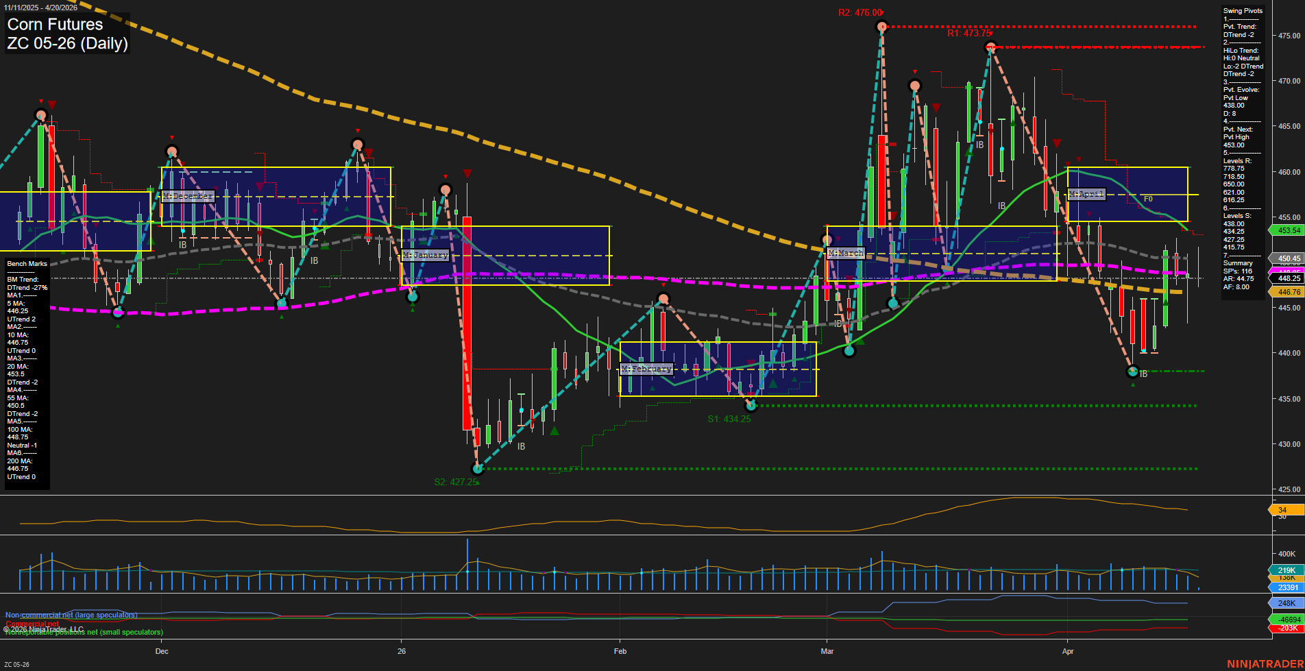 ZC Corn Futures Daily Chart Analysis: 2026-Apr-20 07:08 CT