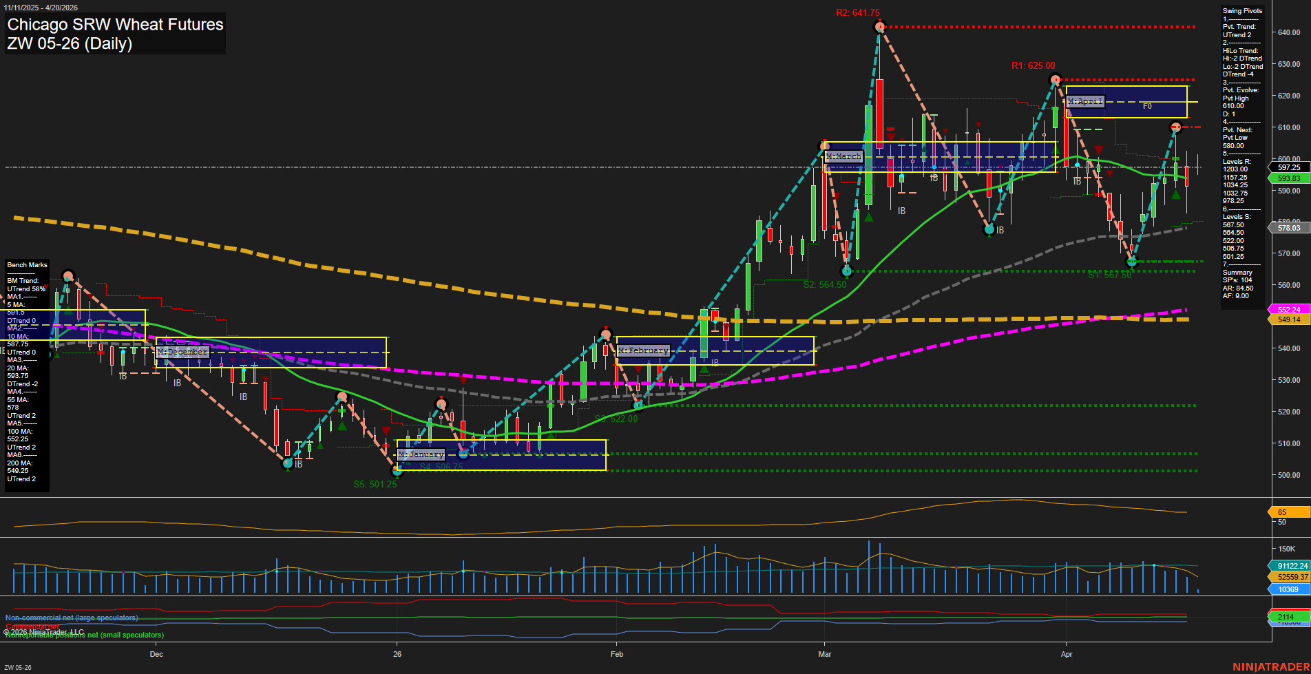 ZW Chicago SRW Wheat Futures Daily Chart Analysis: 2026-Apr-20 07:09 CT