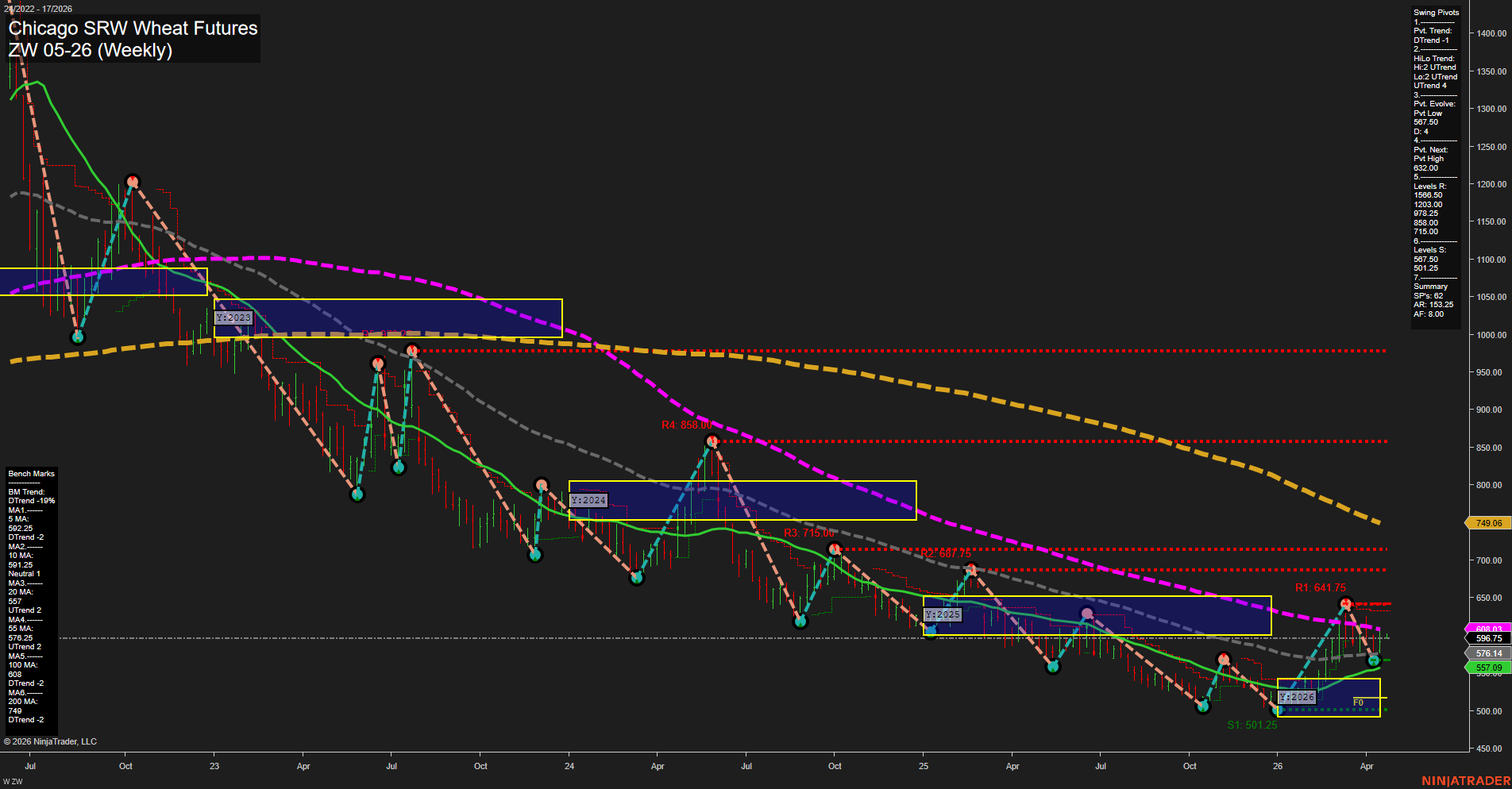ZW Chicago SRW Wheat Futures Weekly Chart Analysis: 2026-Apr-20 07:09 CT
