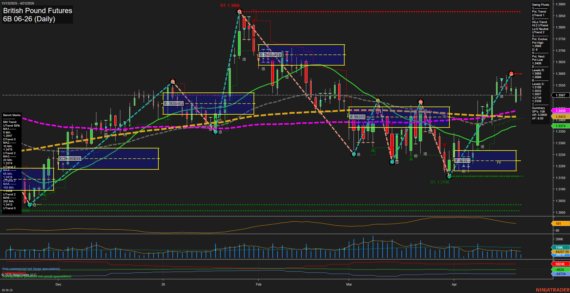 6B British Pound Futures Daily Chart Analysis: 2026-Apr-21 07:00 CT