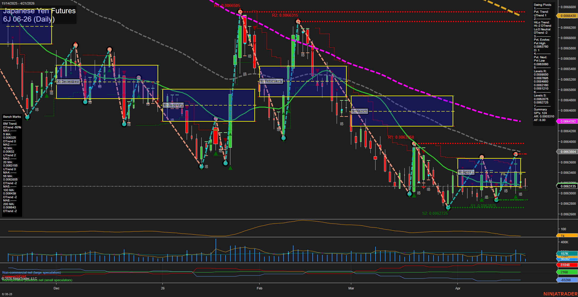 6J Japanese Yen Futures Daily Chart Analysis: 2026-Apr-21 07:01 CT