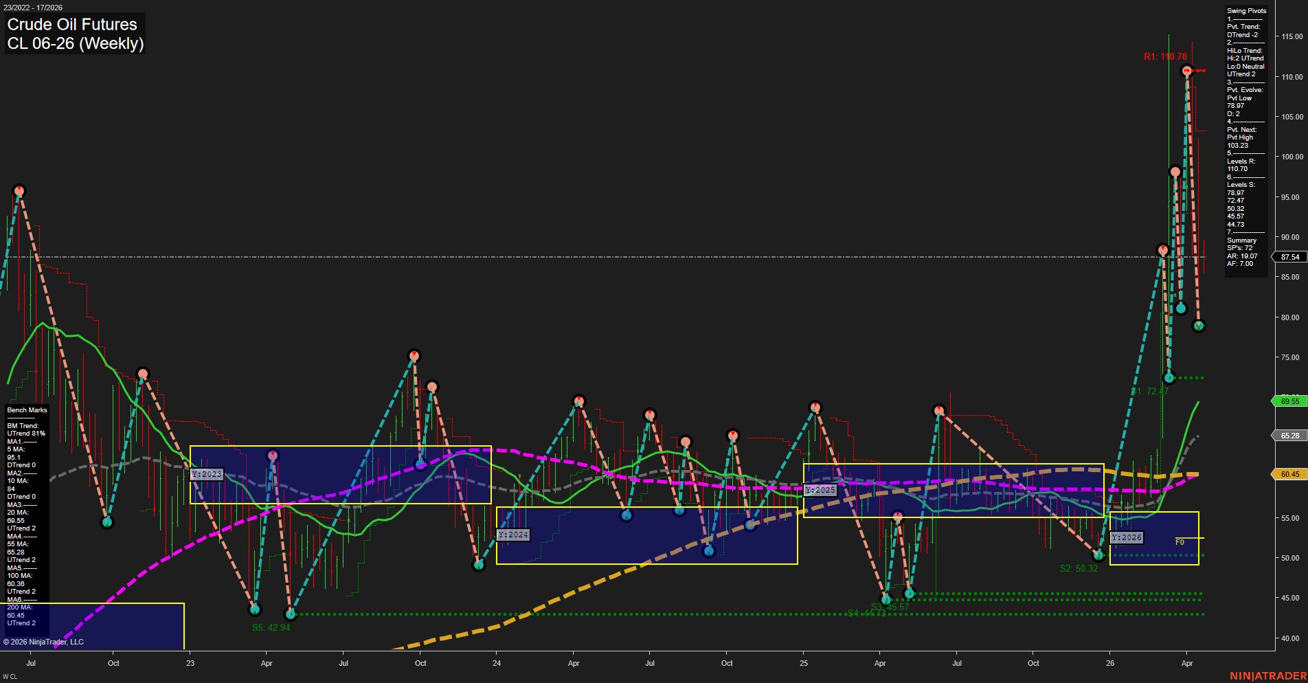 CL Crude Oil Futures Weekly Chart Analysis: 2026-Apr-21 07:02 CT