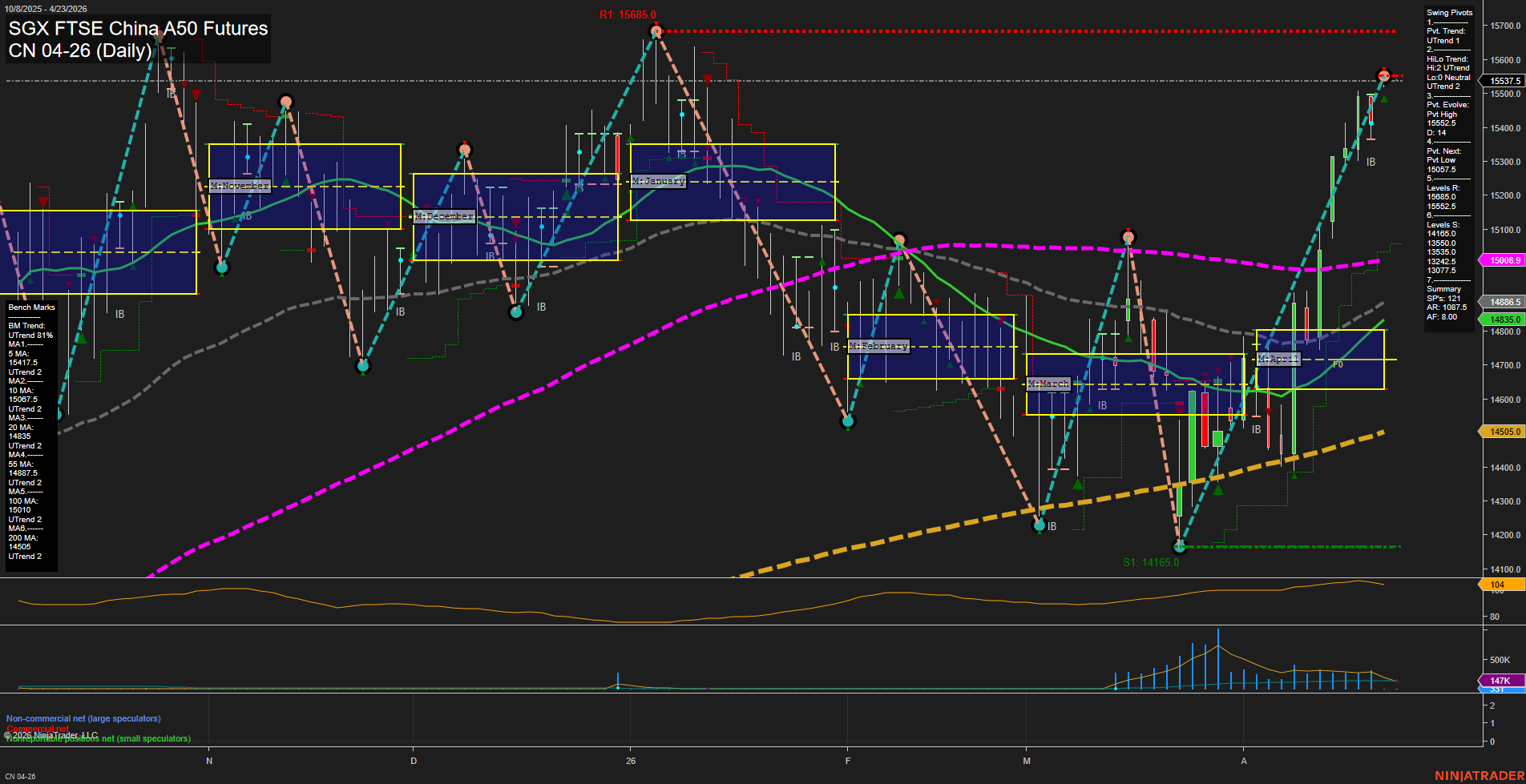 CN SGX FTSE China A50 Futures Daily Chart Analysis: 2026-Apr-21 07:02 CT