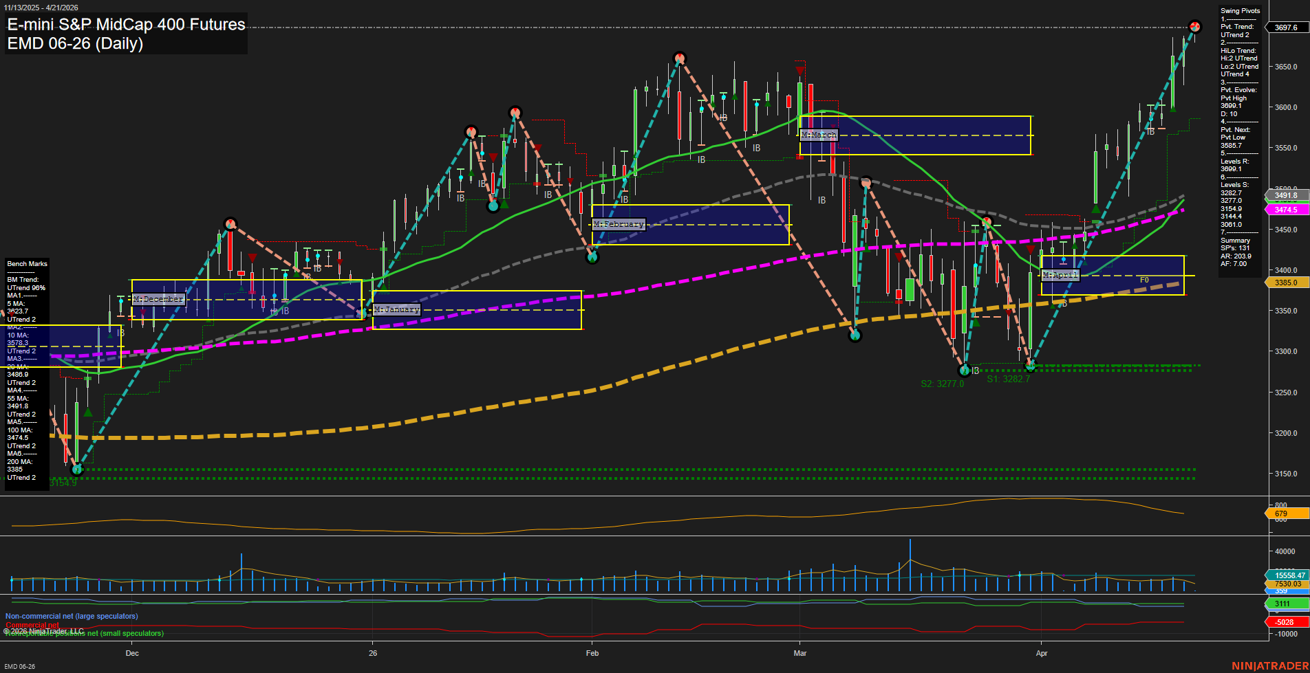 EMD E-mini S&P MidCap 400 Futures Daily Chart Analysis: 2026-Apr-21 07:03 CT