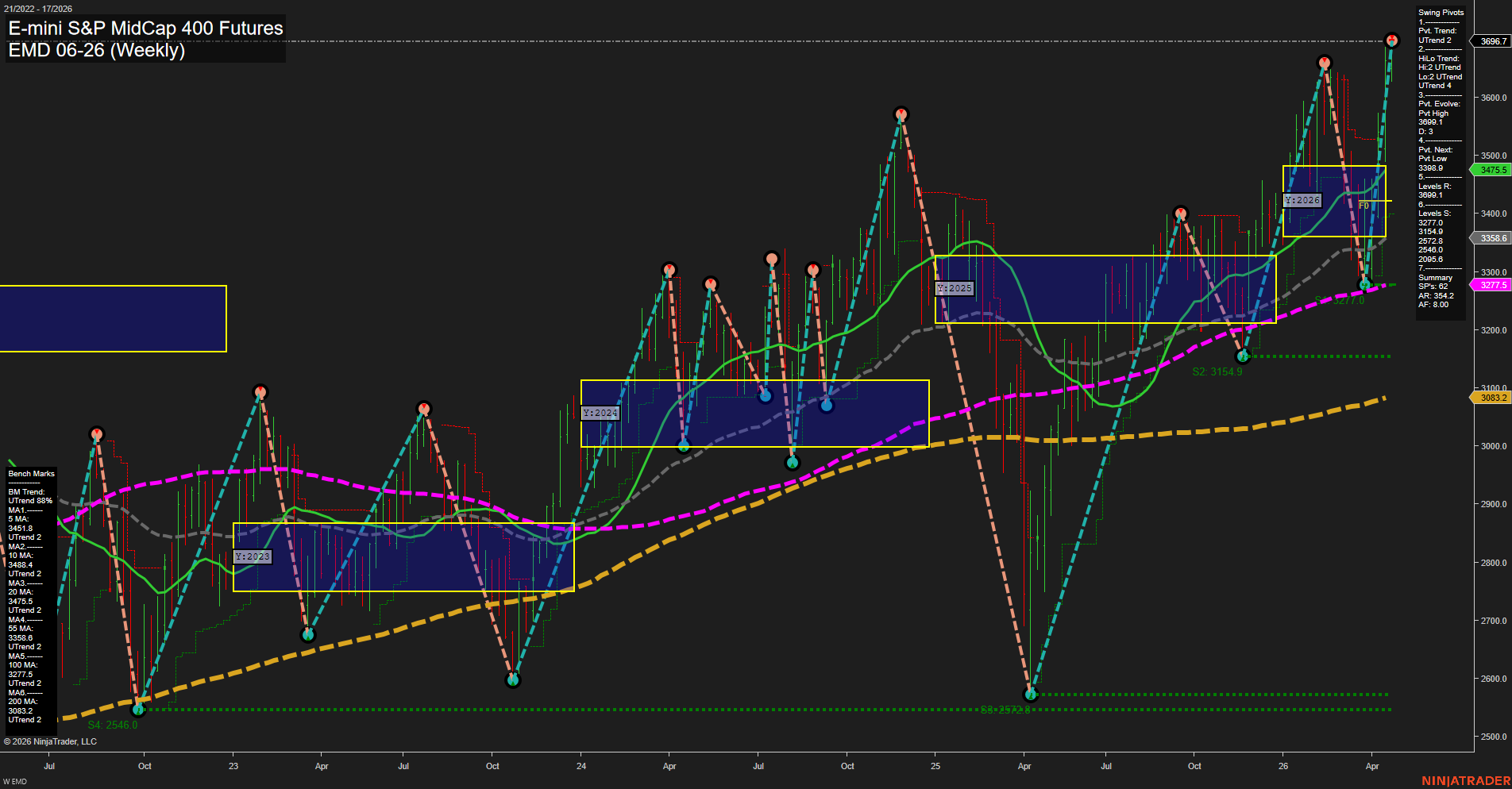 EMD E-mini S&P MidCap 400 Futures Weekly Chart Analysis: 2026-Apr-21 07:03 CT