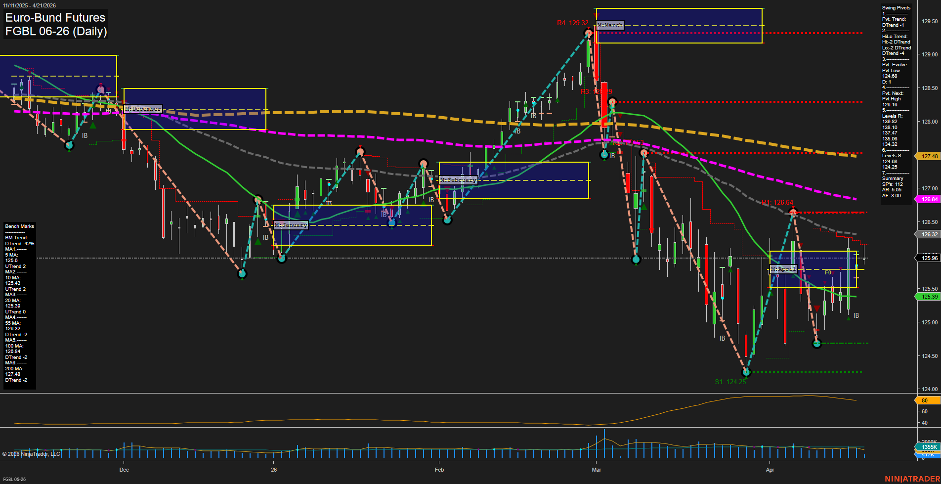 FGBL Euro-Bund Futures Daily Chart Analysis: 2026-Apr-21 07:04 CT