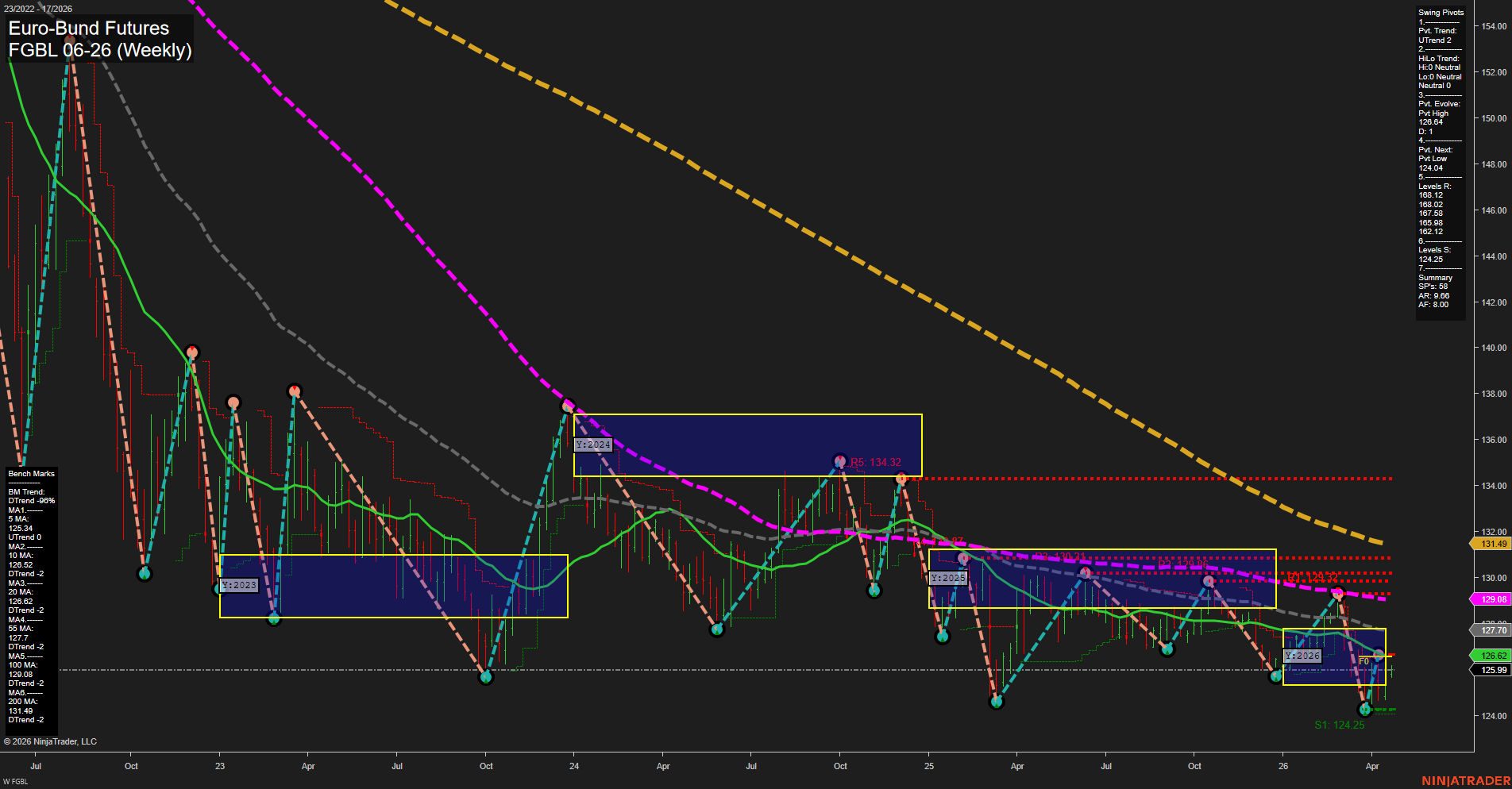 FGBL Euro-Bund Futures Weekly Chart Analysis: 2026-Apr-21 07:05 CT