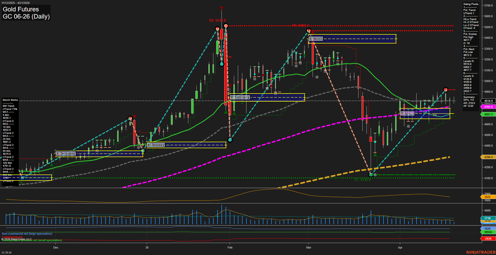 GC Gold Futures Daily Chart Analysis: 2026-Apr-21 07:05 CT