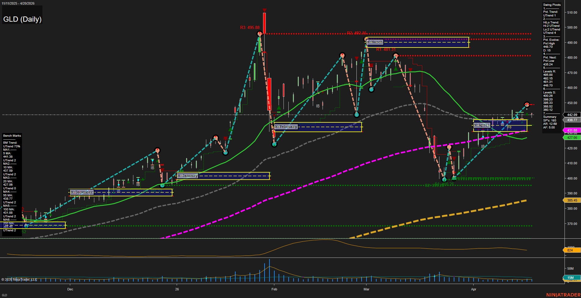 GLD SPDR Gold Shares Daily Chart Analysis: 2026-Apr-21 07:05 CT