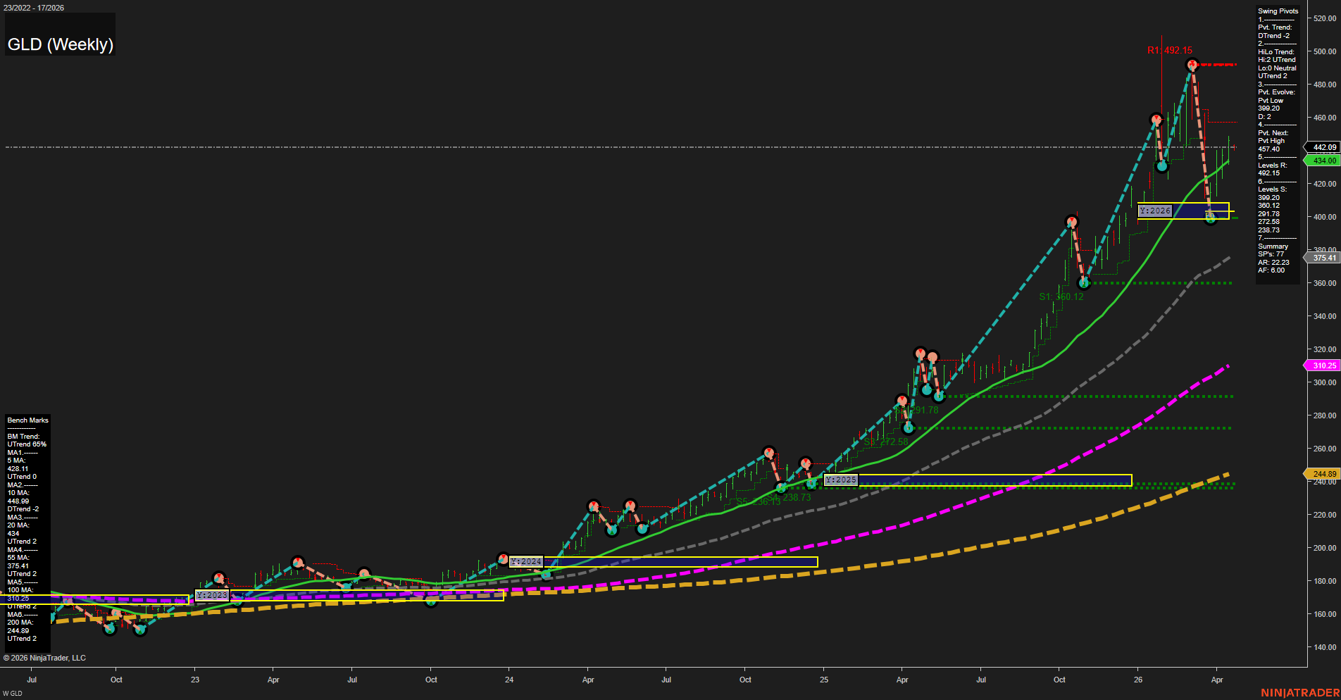 GLD SPDR Gold Shares Weekly Chart Analysis: 2026-Apr-21 07:05 CT