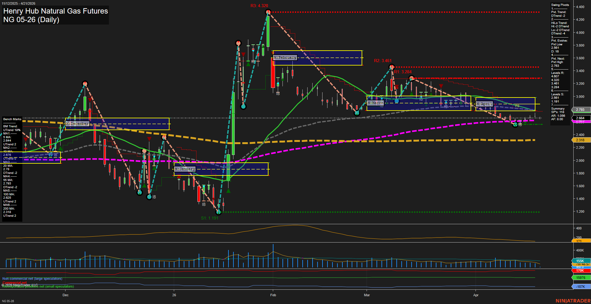 NG Henry Hub Natural Gas Futures Daily Chart Analysis: 2026-Apr-21 07:06 CT