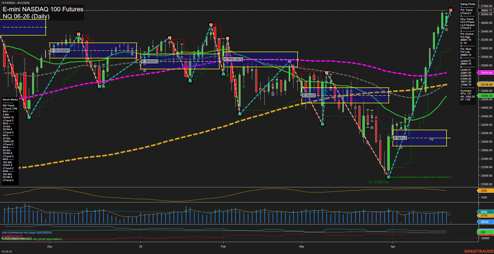 NQ E-mini NASDAQ 100 Futures Daily Chart Analysis: 2026-Apr-21 07:06 CT