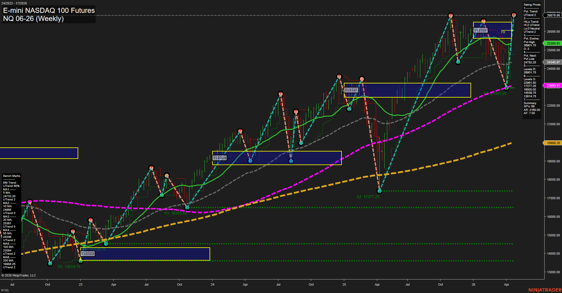 NQ E-mini NASDAQ 100 Futures Weekly Chart Analysis: 2026-Apr-21 07:07 CT