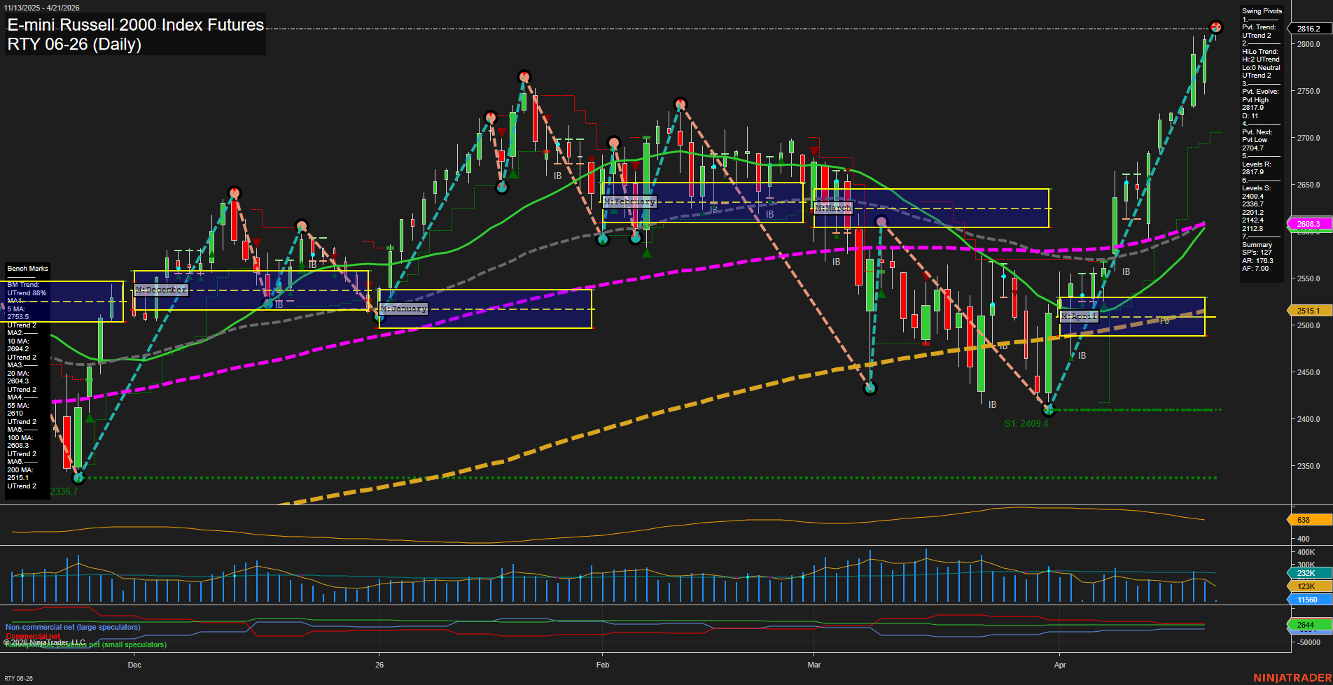 RTY E-mini Russell 2000 Index Futures Daily Chart Analysis: 2026-Apr-21 07:08 CT