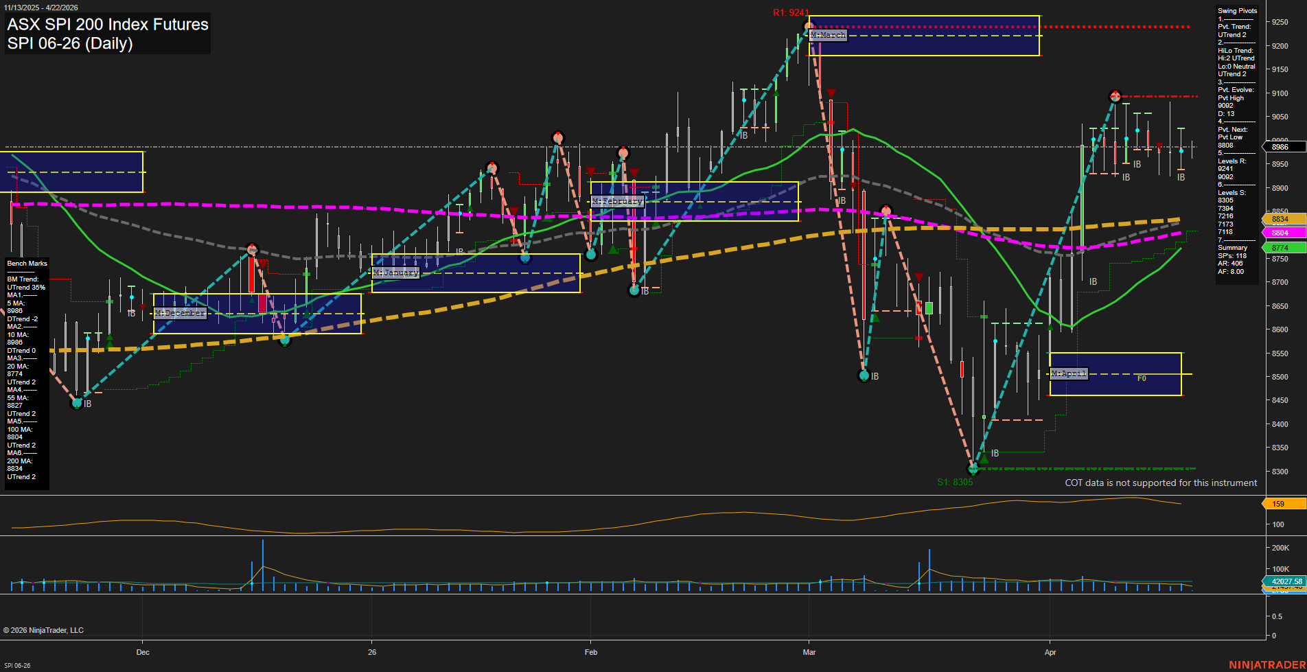 SPI ASX SPI 200 Index Futures Daily Chart Analysis: 2026-Apr-21 07:09 CT