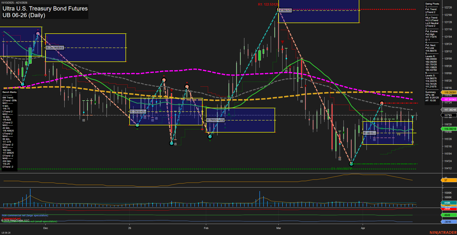 UB Ultra U.S. Treasury Bond Futures Daily Chart Analysis: 2026-Apr-21 07:10 CT