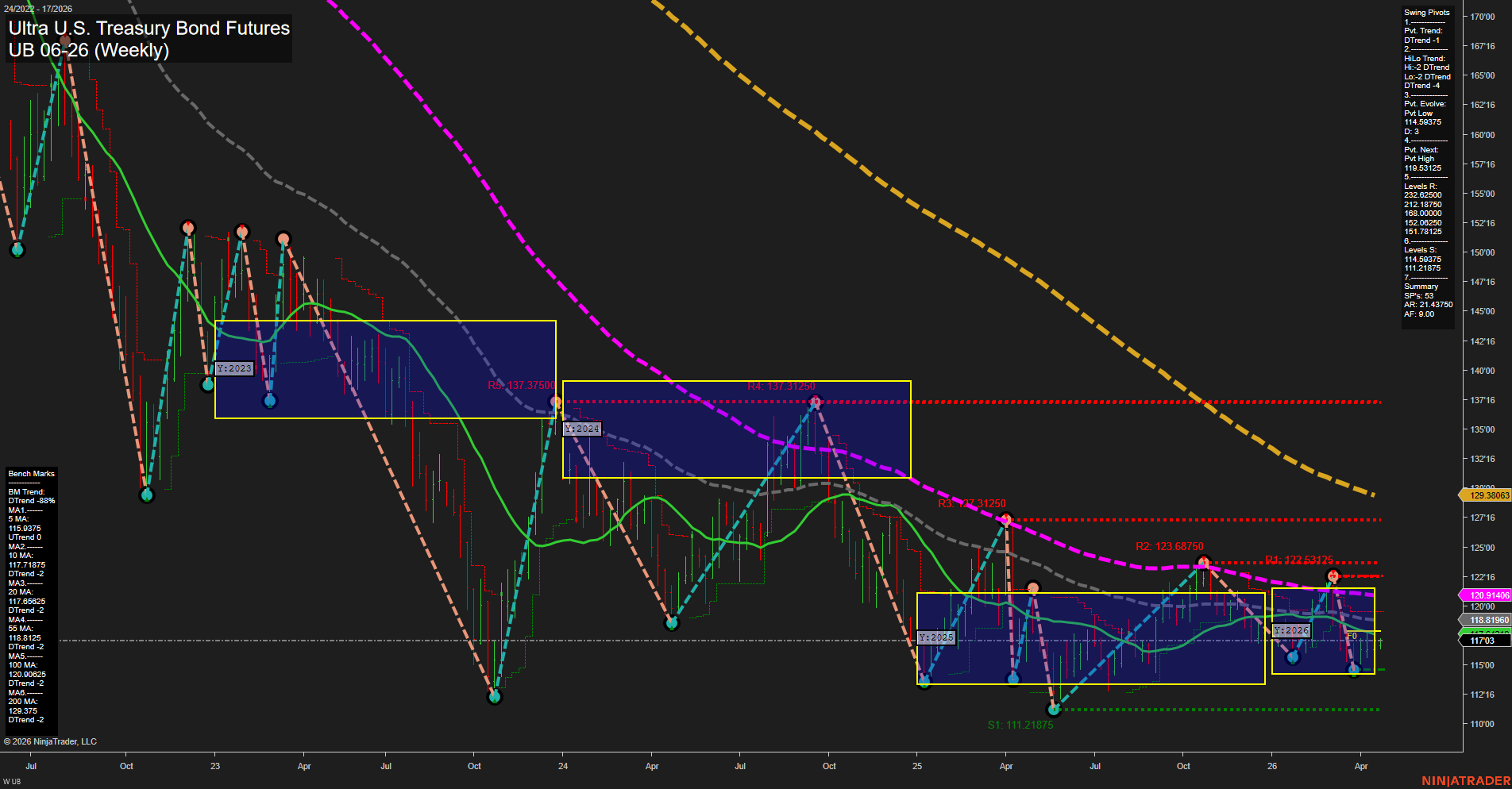 UB Ultra U.S. Treasury Bond Futures Weekly Chart Analysis: 2026-Apr-21 07:10 CT