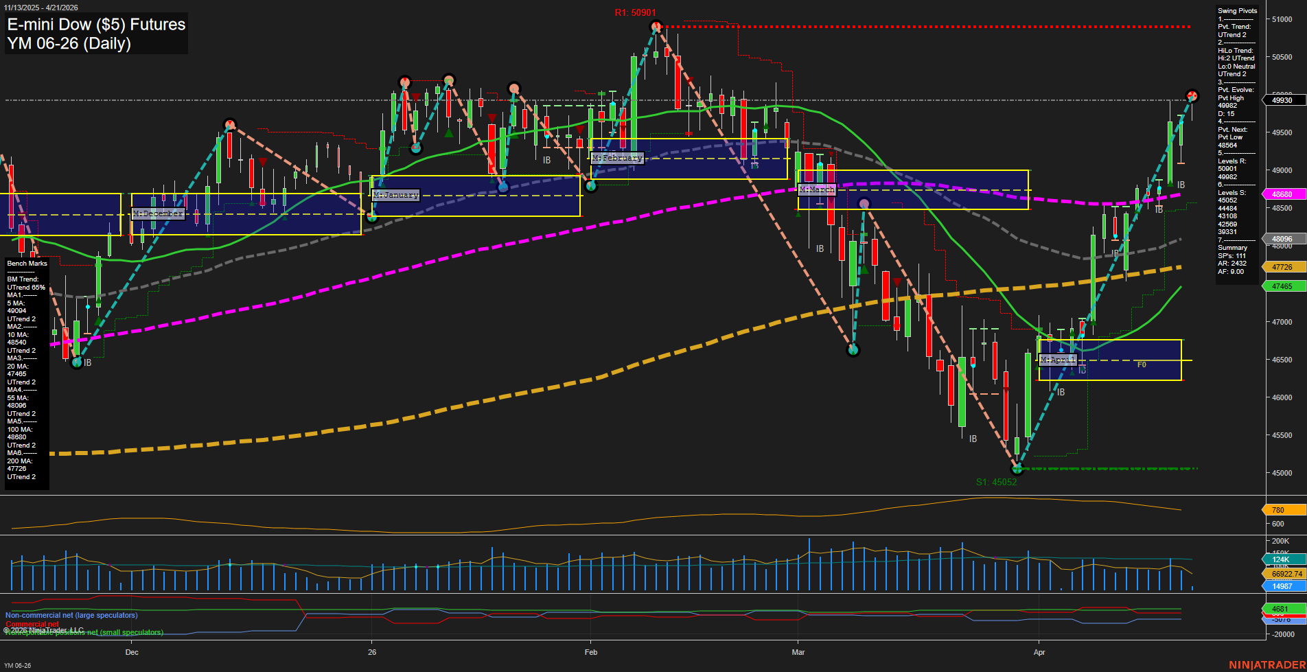 YM E-mini Dow ($5) Futures Daily Chart Analysis: 2026-Apr-21 07:10 CT