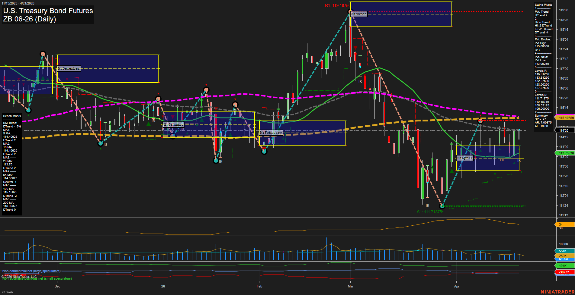ZB U.S. Treasury Bond Futures Daily Chart Analysis: 2026-Apr-21 07:11 CT