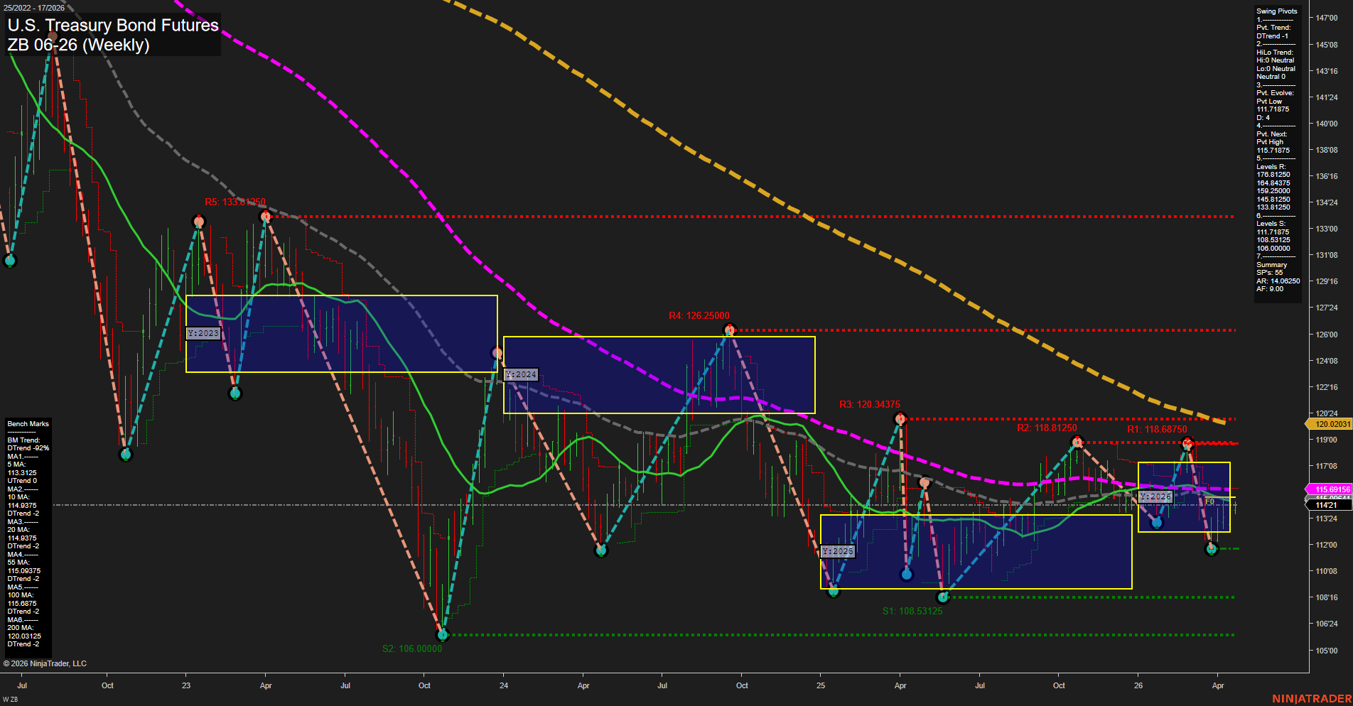 ZB U.S. Treasury Bond Futures Weekly Chart Analysis: 2026-Apr-21 07:11 CT