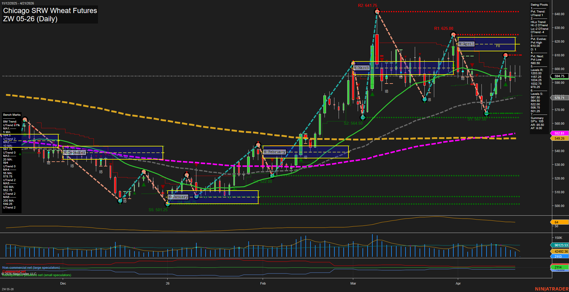 ZW Chicago SRW Wheat Futures Daily Chart Analysis: 2026-Apr-21 07:12 CT
