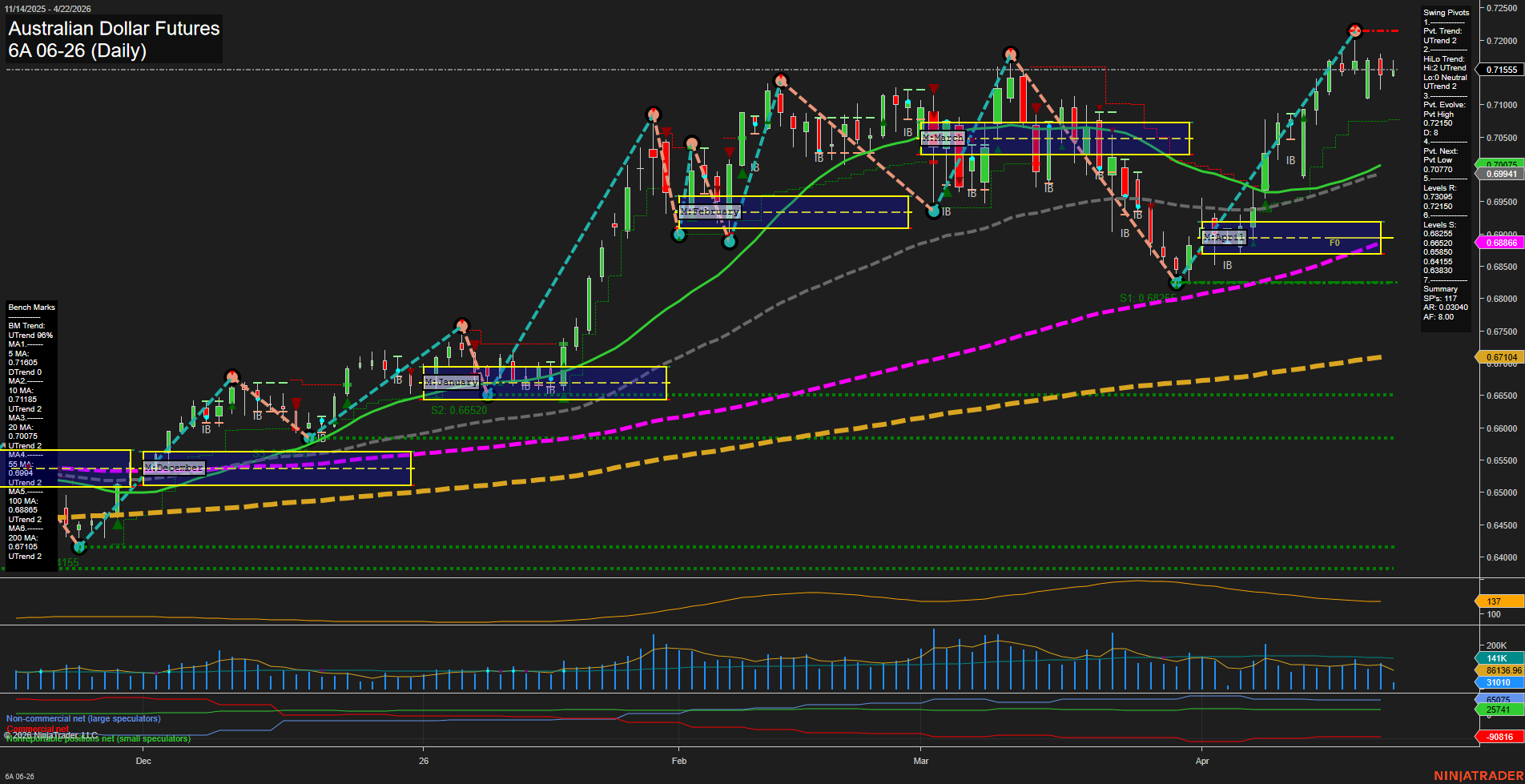 6A Australian Dollar Futures Daily Chart Analysis: 2026-Apr-22 07:00 CT