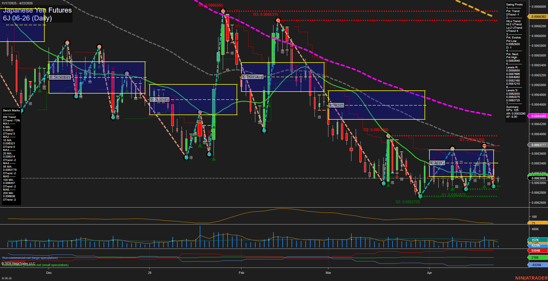 6J Japanese Yen Futures Daily Chart Analysis: 2026-Apr-22 07:01 CT