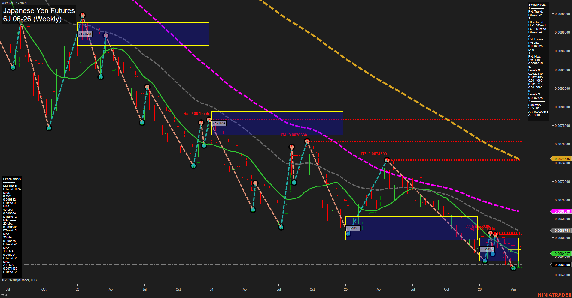 6J Japanese Yen Futures Weekly Chart Analysis: 2026-Apr-22 07:01 CT
