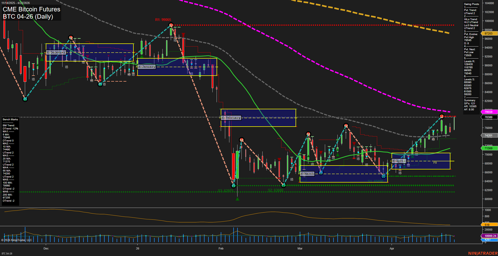 BTC CME Bitcoin Futures Daily Chart Analysis: 2026-Apr-22 07:01 CT