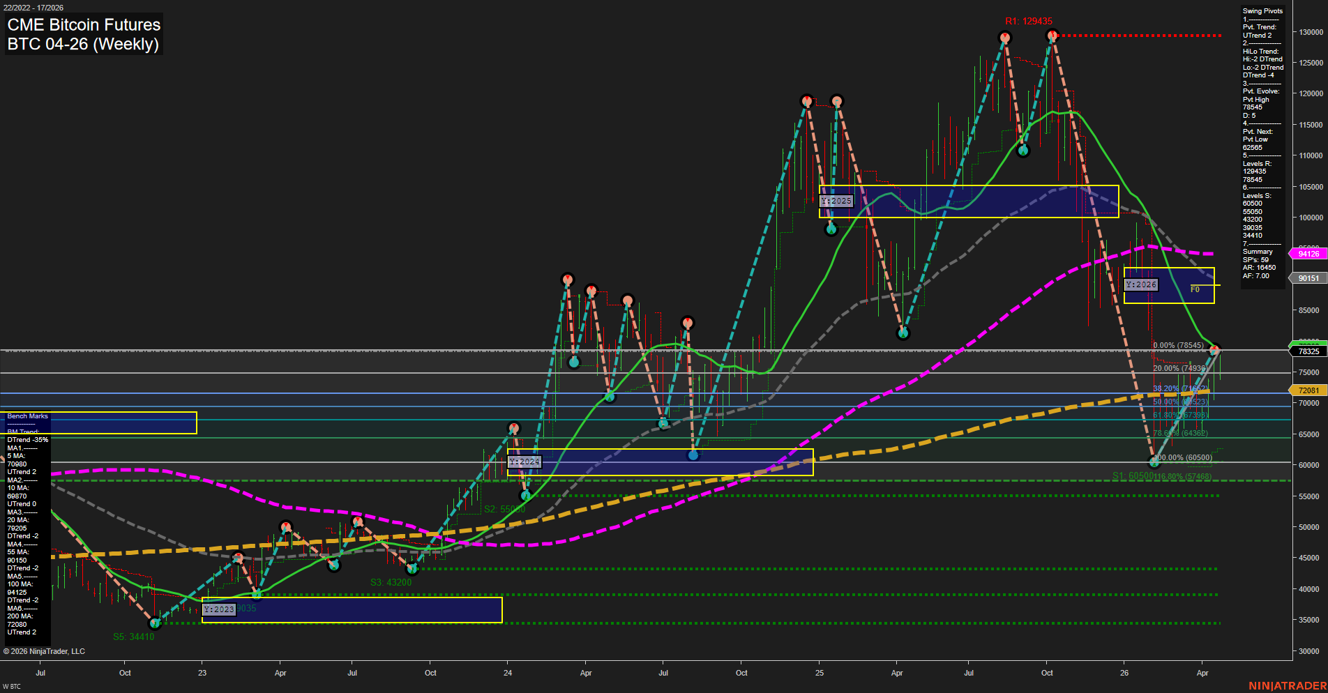 BTC CME Bitcoin Futures Weekly Chart Analysis: 2026-Apr-22 07:01 CT