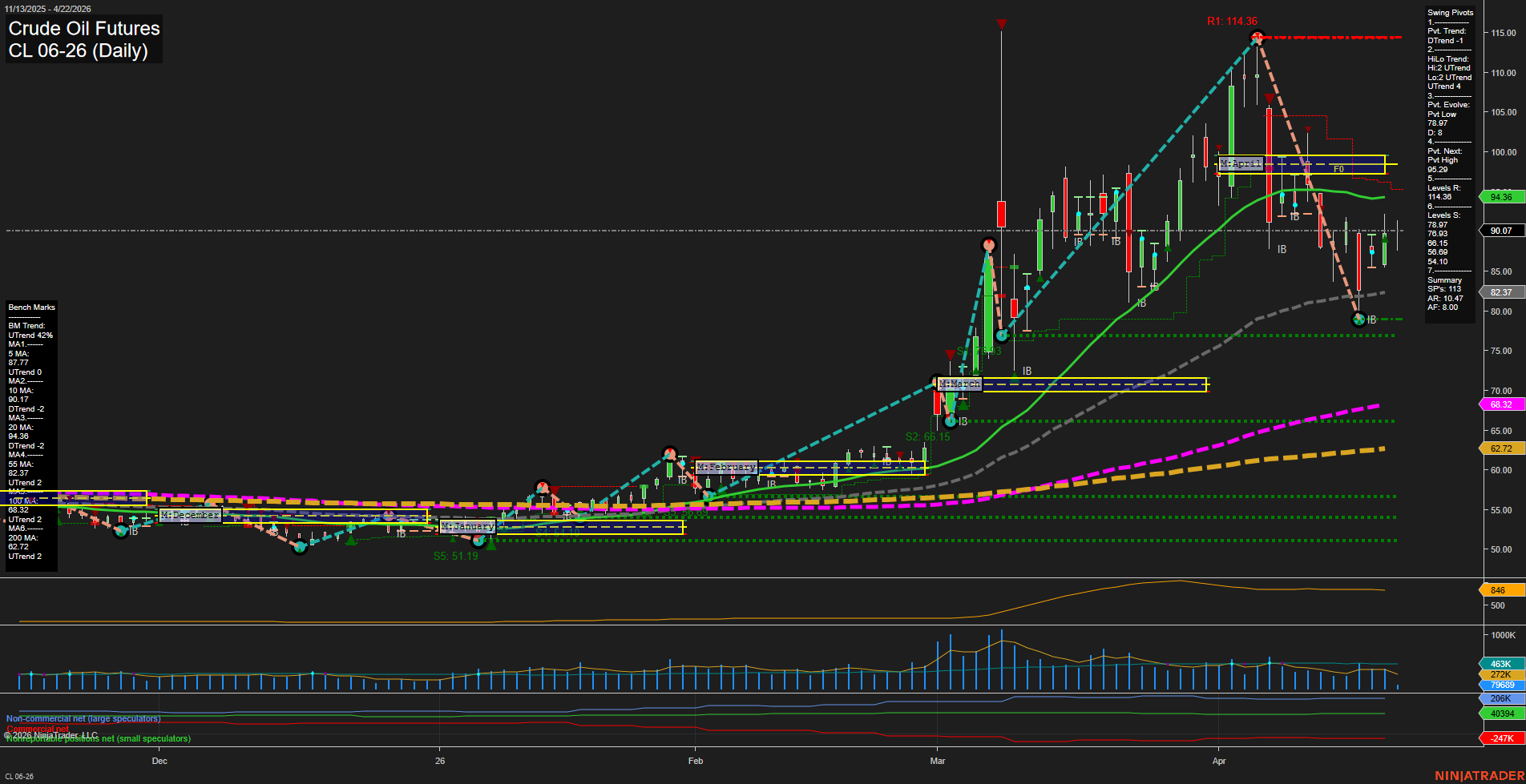 CL Crude Oil Futures Daily Chart Analysis: 2026-Apr-22 07:02 CT