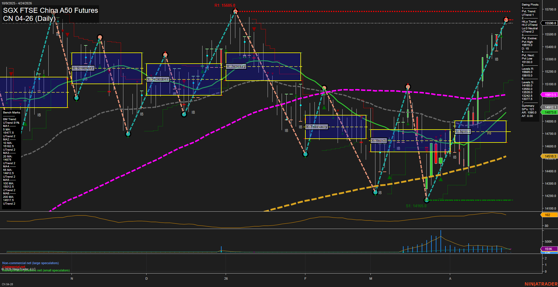 CN SGX FTSE China A50 Futures Daily Chart Analysis: 2026-Apr-22 07:02 CT