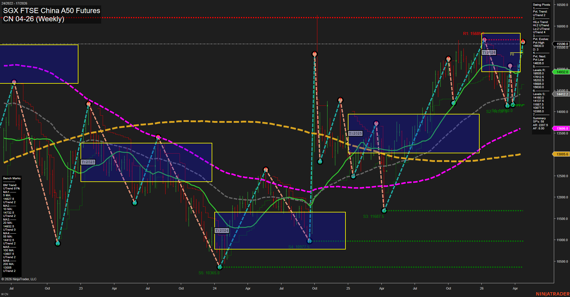 CN SGX FTSE China A50 Futures Weekly Chart Analysis: 2026-Apr-22 07:02 CT