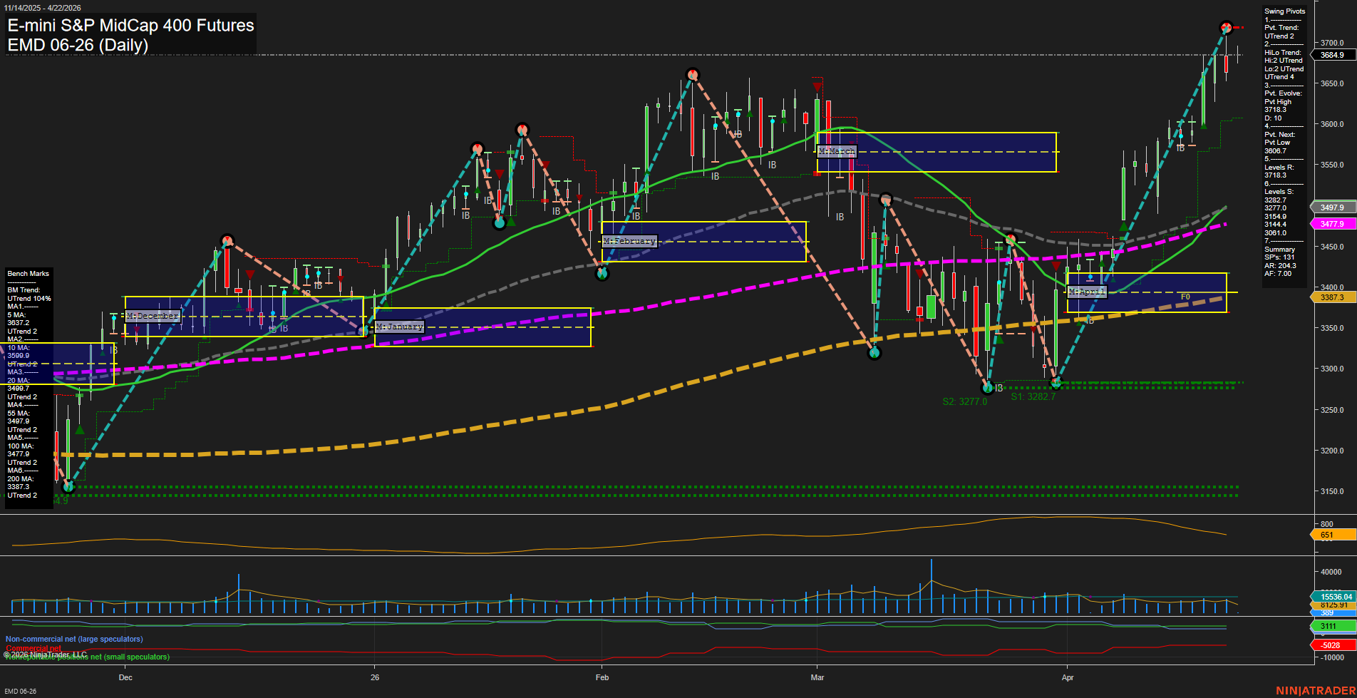 EMD E-mini S&P MidCap 400 Futures Daily Chart Analysis: 2026-Apr-22 07:02 CT