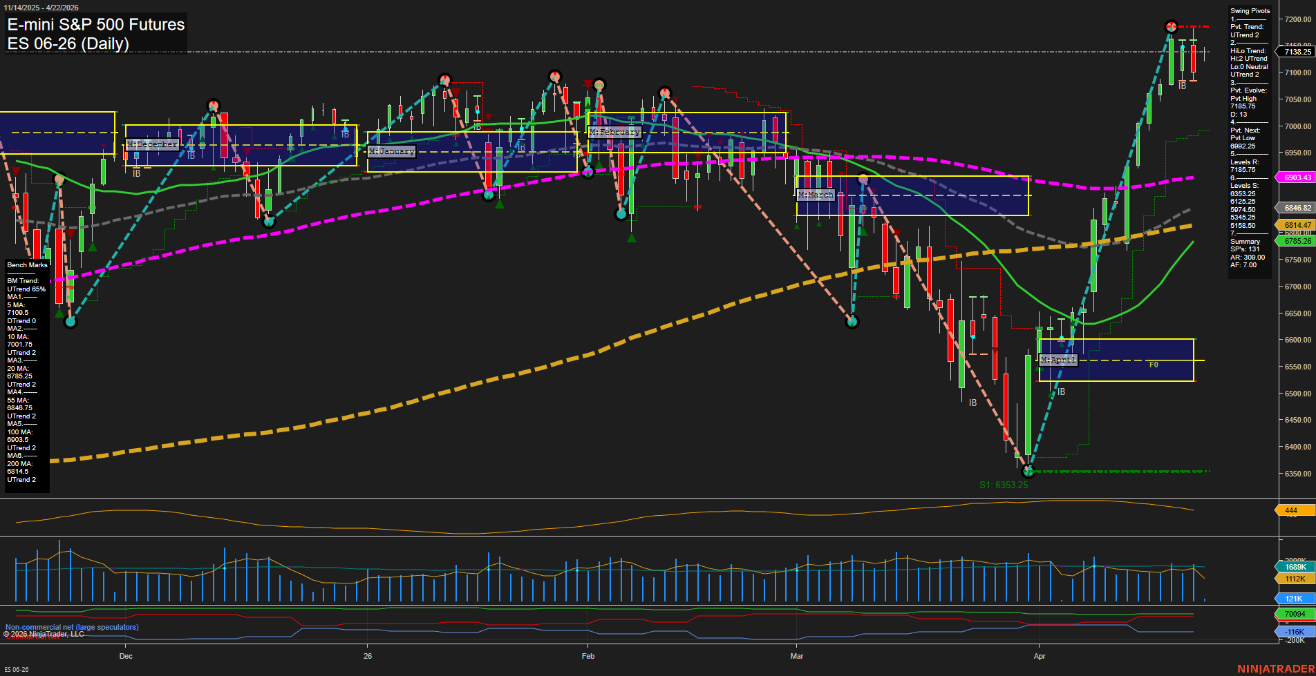 ES E-mini S&P 500 Futures Daily Chart Analysis: 2026-Apr-22 07:03 CT