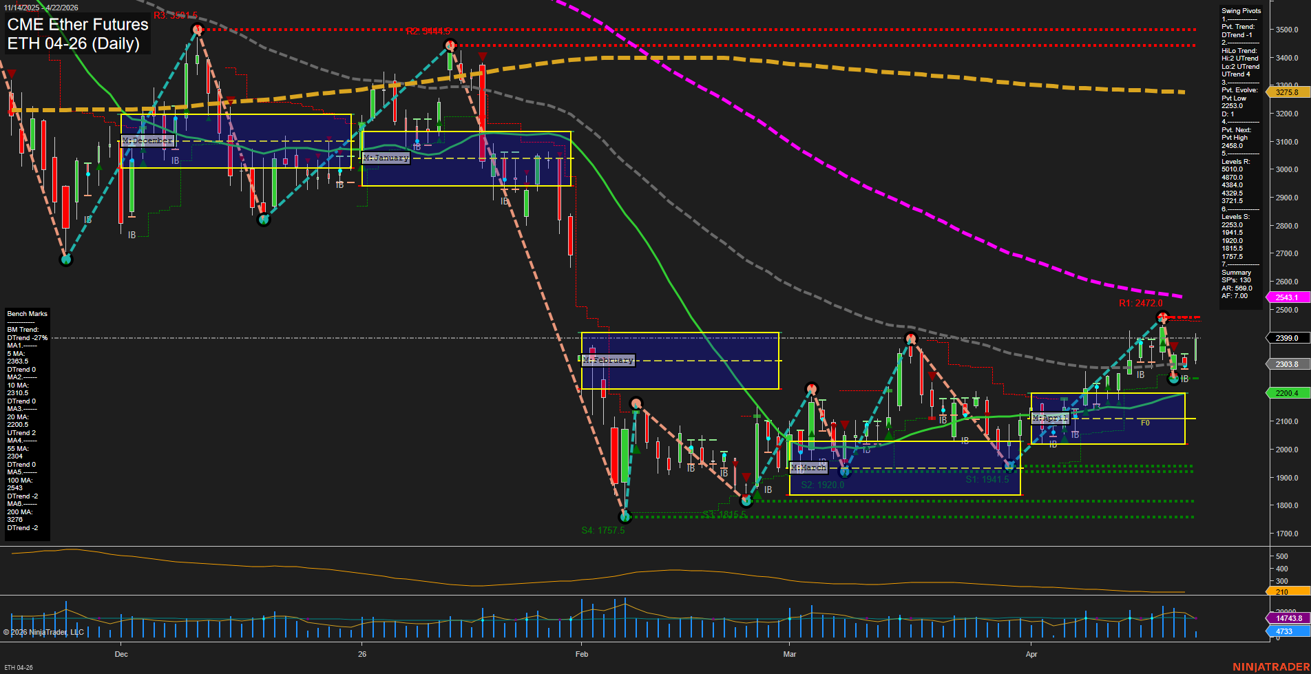 ETH CME Ether Futures Daily Chart Analysis: 2026-Apr-22 07:03 CT