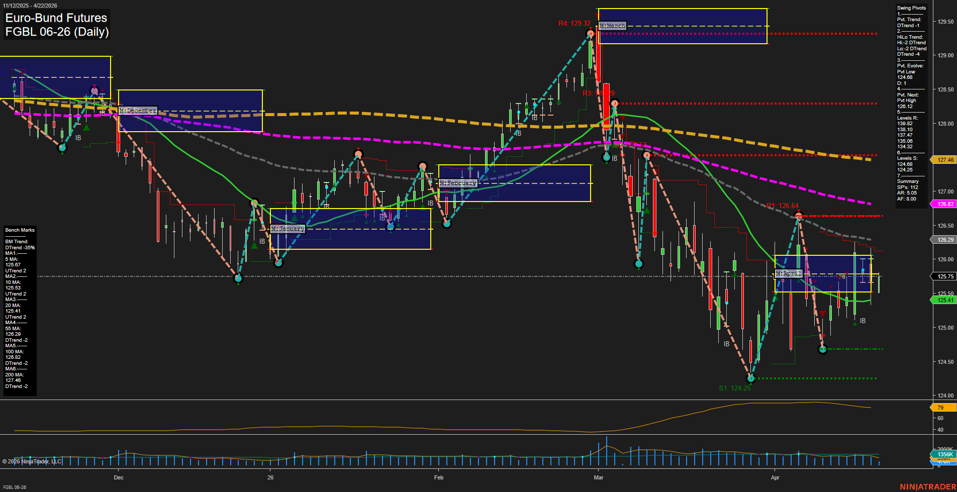 FGBL Euro-Bund Futures Daily Chart Analysis: 2026-Apr-22 07:04 CT
